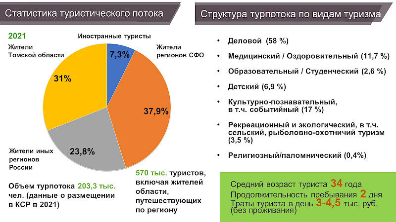 Туристический потенциал Томской области